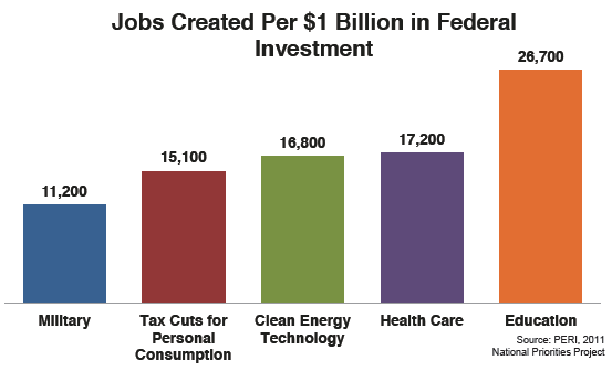 Jobs per 1 Billion