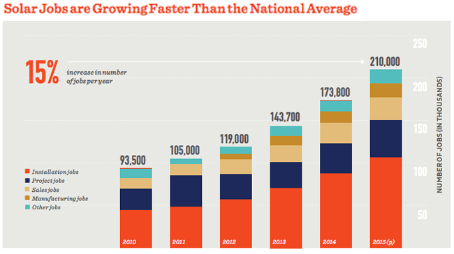 Solarjobsgrowing